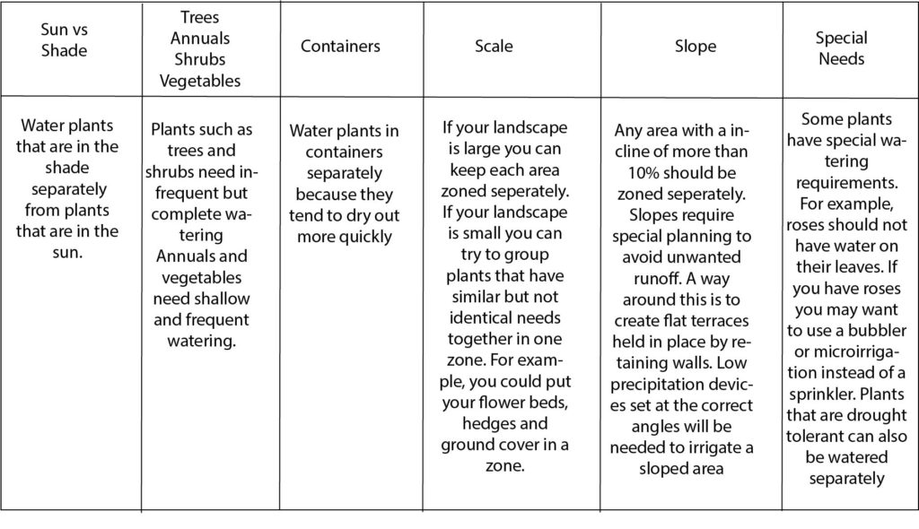 How To Draw The Property Chart