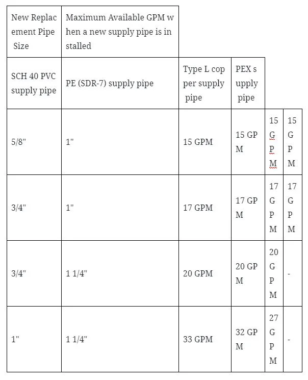 How To Replace Your Water Supply Line 2 How To Replace Water Line Chart