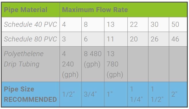 What Size PVC Pipe Do I Have? - Use this simple chart!