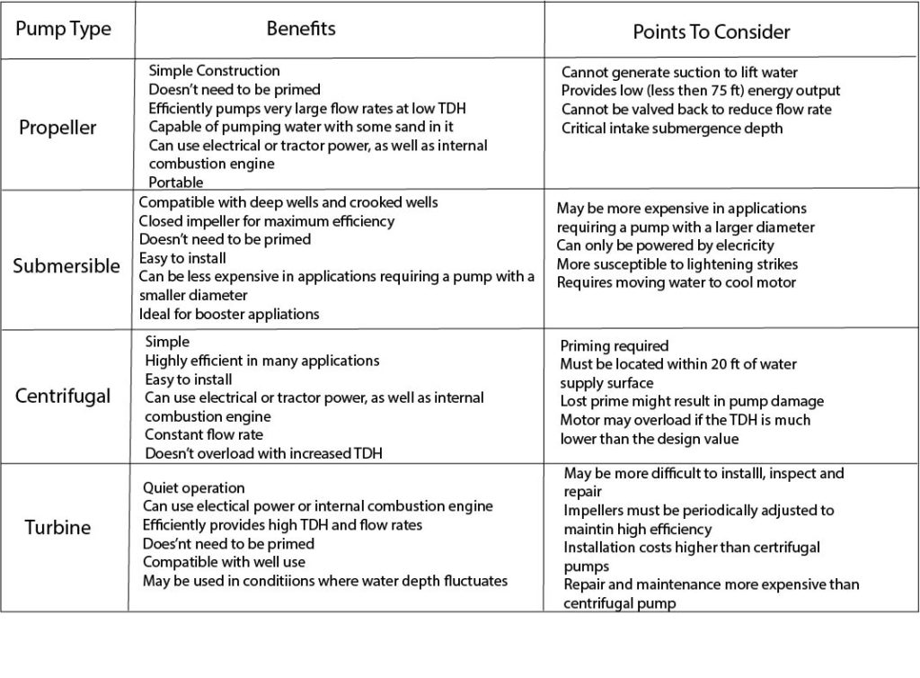 Pros Cons Various Irrigation Pumps