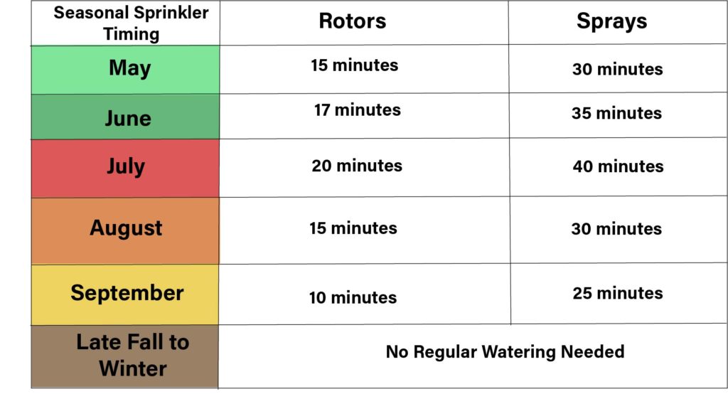 Seasonal Sprinkler Timing Chart