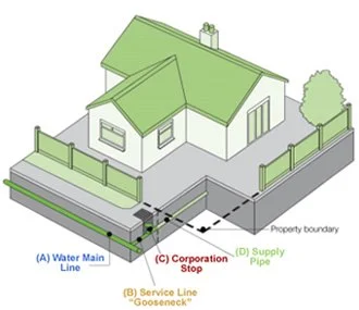 How To Replace Your Water Supply Line 1 Main Water Supply Line Example.