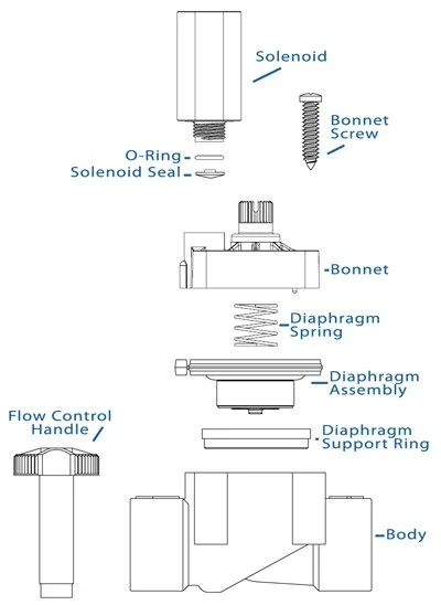 How To Replace An Irrigation Valve Diaphragm 1 Irrigation Valve Diagram