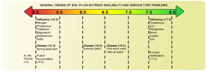 General trends of Soil pH on Nutrient availability and various turff problems chart