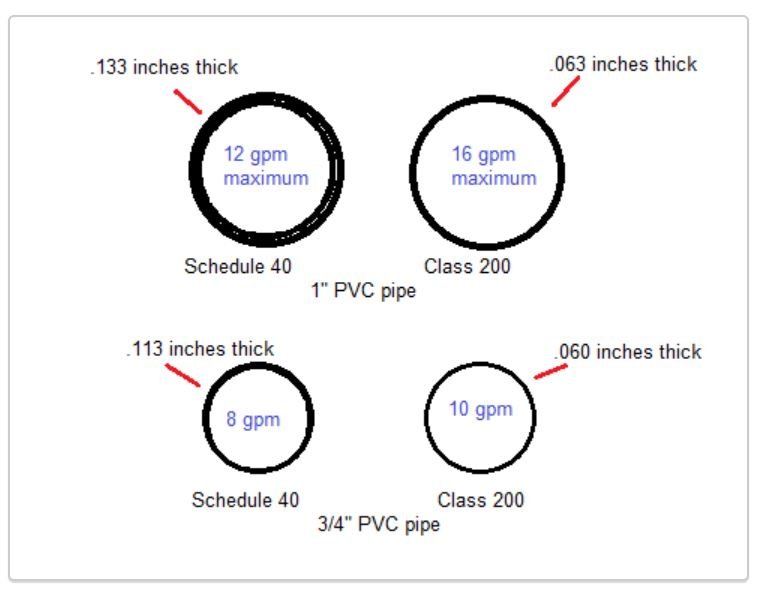 What Size PVC Pipe Do I Have? - Use this simple chart!