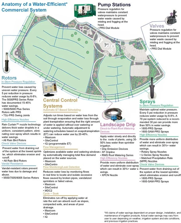 Water-Efficient Commercial Systems By Rain Bird 1