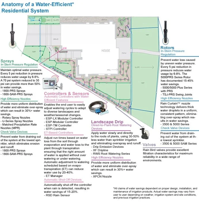 Water-Efficient Residential Systems By Rain Bird 1