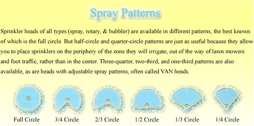 How to Adjust Spray Sprinkler Heads 