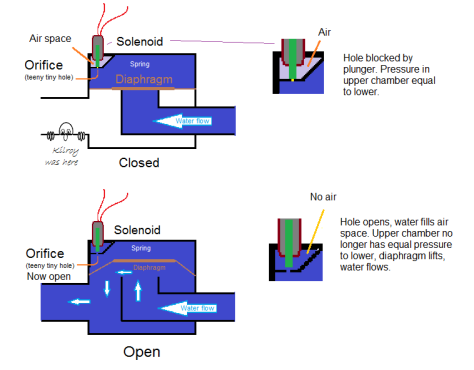 How sprinkler solenoid valves work - Make