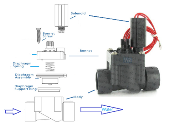 How To Replace A Sprinkler Valve Solenoid 