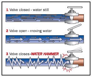 How To Fix Water Hammer And Air In Pipes | Sprinkler School