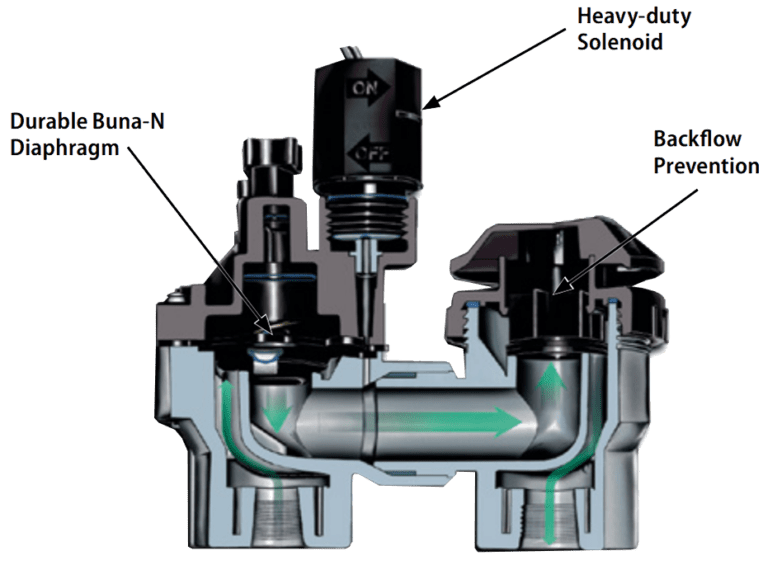 How Does An Anti-Siphon Valve Work? | Sprinkler School