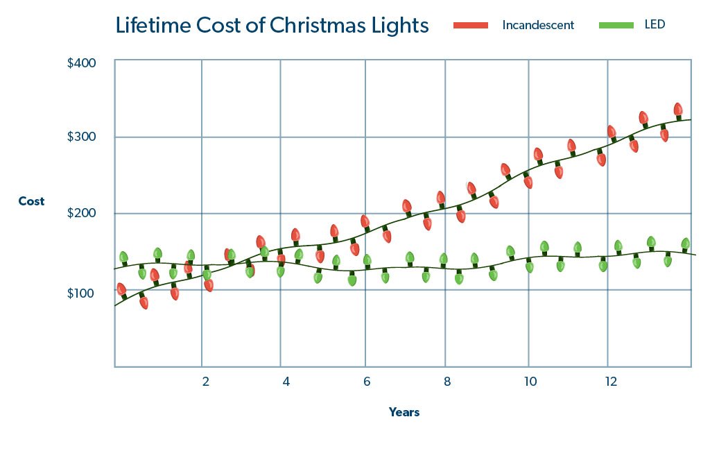 This is a chart showing the correlation between life of Christmas light bulbs and cost over time.
