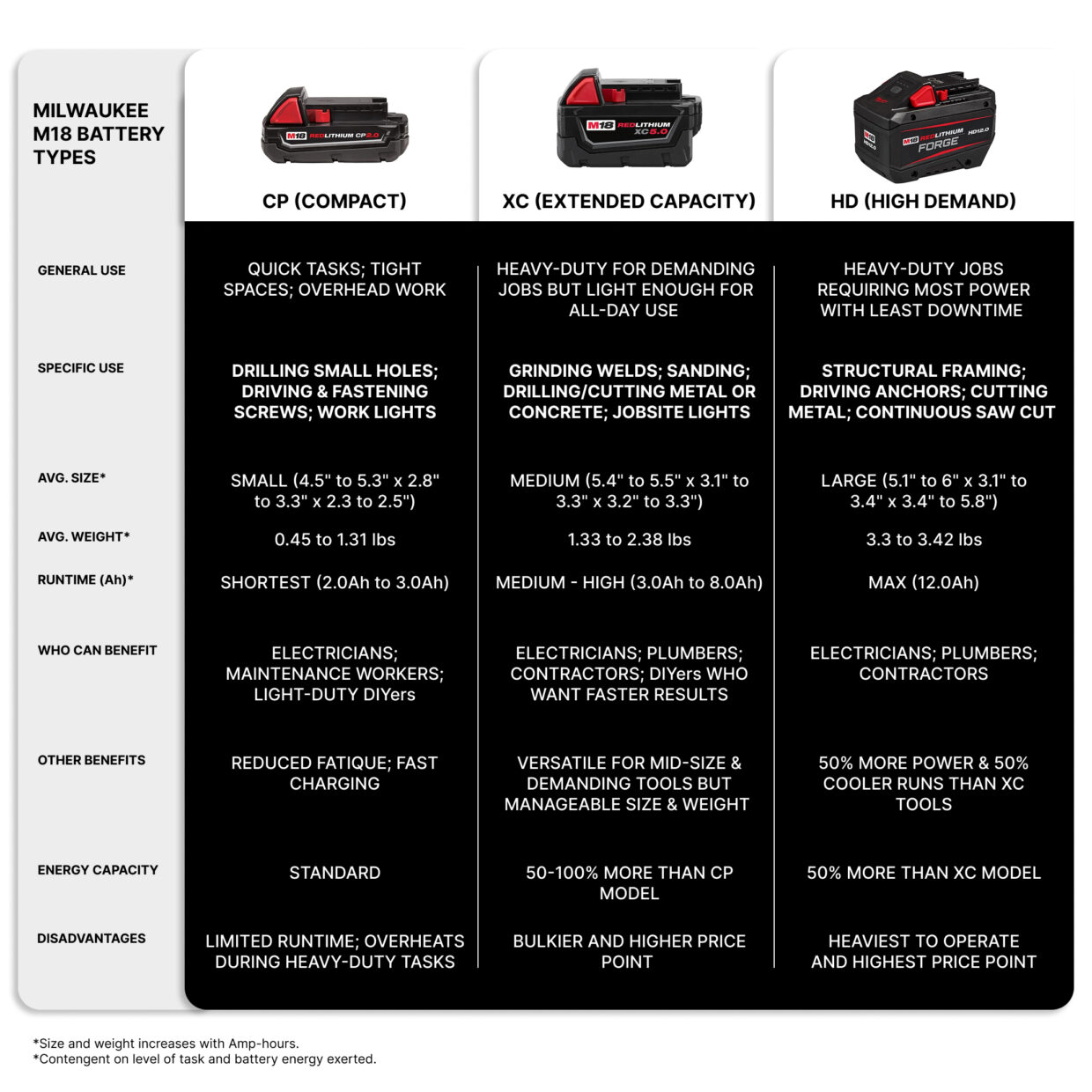 Infographic comparing Milwaukee M18 XC, CP, and HD batteries. 